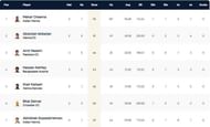 Vienna T10 League Highest Run-scorers